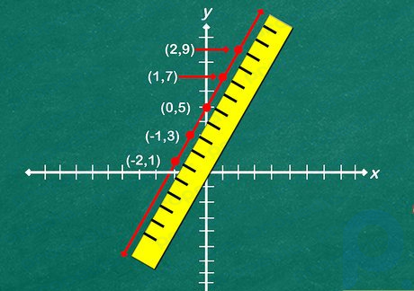 Adım 6 Noktalarınızı birleştirmek ve doğrusal fonksiyonunuzun grafiğini çizmek için bir cetvel kullanın.